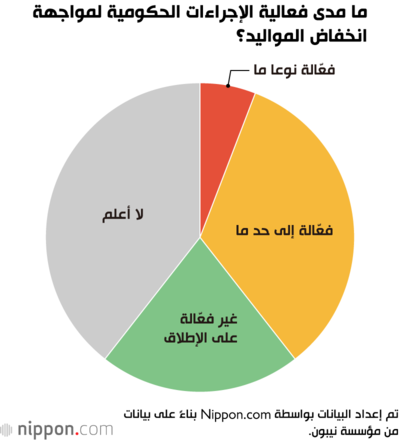 ما مدى فعالية الإجراءات الحكومية لمواجهة انخفاض المواليد؟