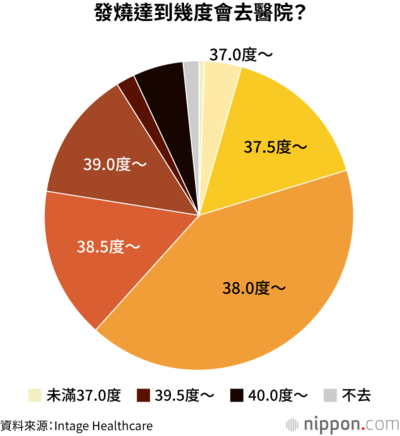 發燒達到幾度會去醫院?