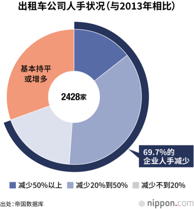 出租车公司人手状况(与2013年相比)