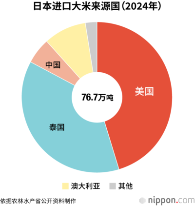 日本进口大米来源国（2024年）