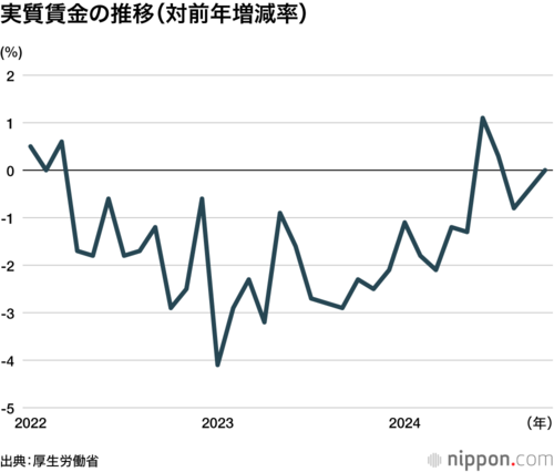 実質賃金の推移(対前年増減率%)