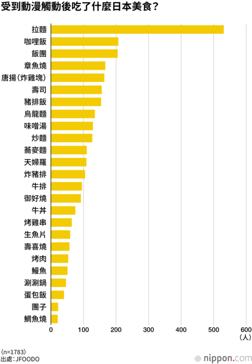 受到動漫觸動後吃了什麼日本美食?