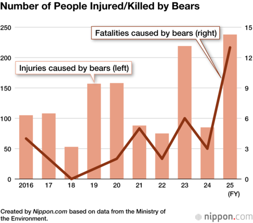 Number of People Injured/Killed by Bears