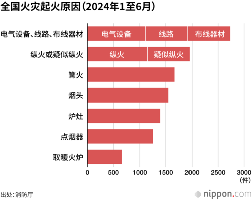 全国火灾起火原因(2024年1至6月)