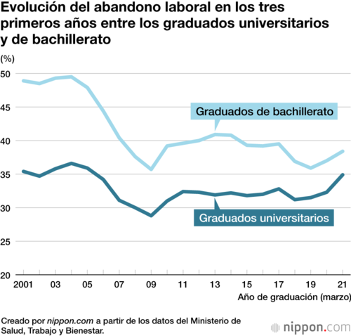 Evolución del abandono laboral en los tres primeros años entre los graduados universitarios y de bachillerato