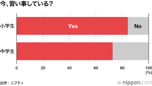 今、習い事している？