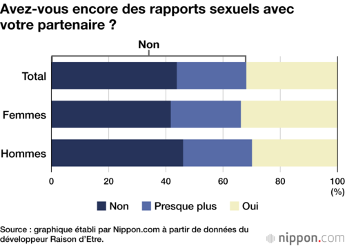 Avez-vous encore des rapports sexuels avec votre partenaire ?