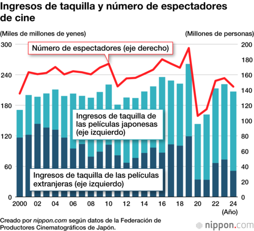Ingresos de taquilla y número de espectadores de cine