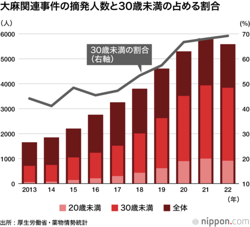 大麻関連事件の摘発人数と30歳未満の占める割合
