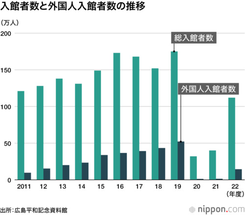 入館者数と外国人入館者数の推移