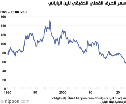 سعر الصرف الفعلي الحقيقي للين الياباني