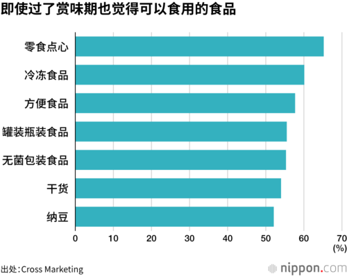 即使过了赏味期也觉得可以食用的食品