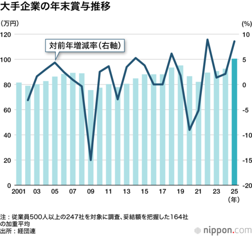 大手企業の年末賞与推移