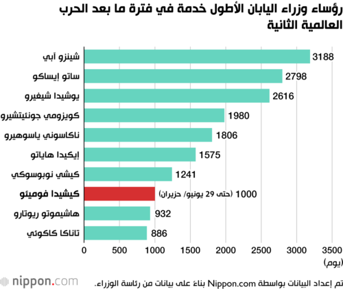رؤساء وزراء اليابان الأطول خدمة في فترة ما بعد الحرب العالمية الثانية