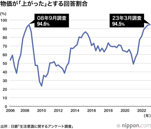 物価が「上がった」とする回答割合