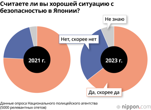 Считаете ли вы хорошей ситуацию с безопасностью в Японии?