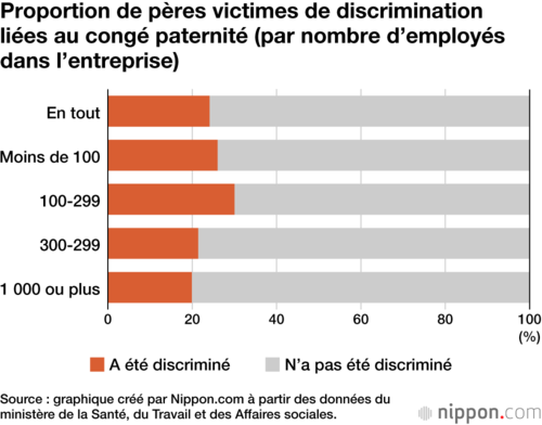 Proportion de pères victimes de discrimination liées au congé paternité (par nombre d’employés dans l’entreprise)