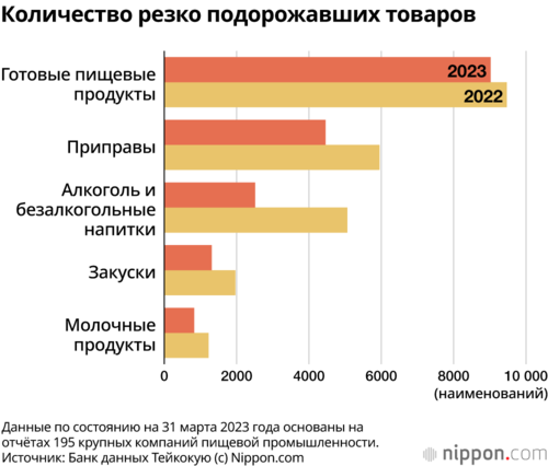 Количество резко подорожавших товаров