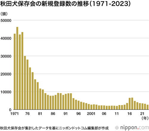 秋田犬保存会の新規登録数の推移(1971-2023)