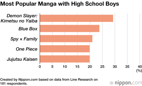 Most Popular Manga with High School Boys
