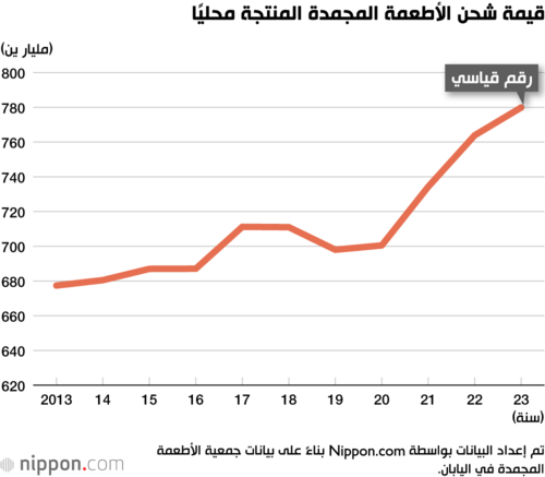 قيمة شحن الأطعمة المجمدة المنتجة محليًا