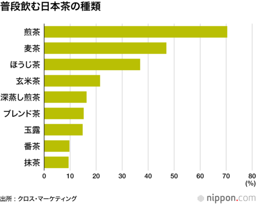 普段飲む日本茶の種類