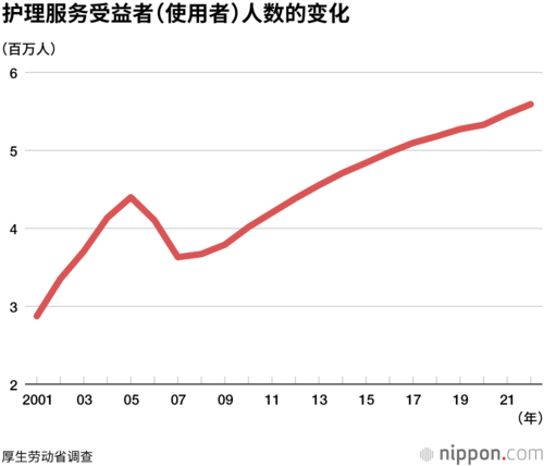 护理服务受益者(使用者)人数的变化