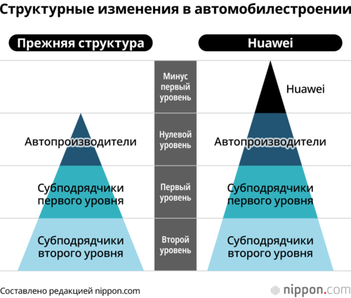 Структурные изменения в автомобилестроении