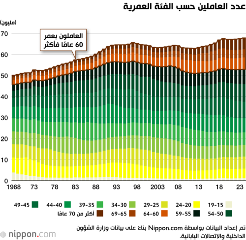 عدد العاملين حسب الفئة العمرية