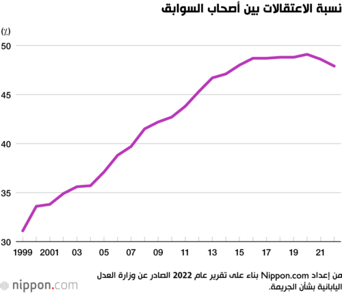 نسبة الاعتقالات بين أصحاب السوابق