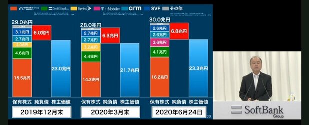 The live streaming of the SoftBank Group’s general meeting of shareholders for the consolidated fiscal year ended March 2020. (From the SoftBank Group general meeting livestream)