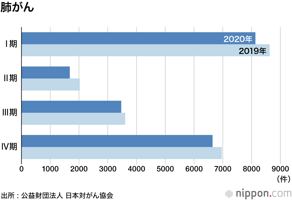 コロナでがん診断数9.2%減少―受診控え影響 : 早期見逃しで、進行後の発見増加の可能性