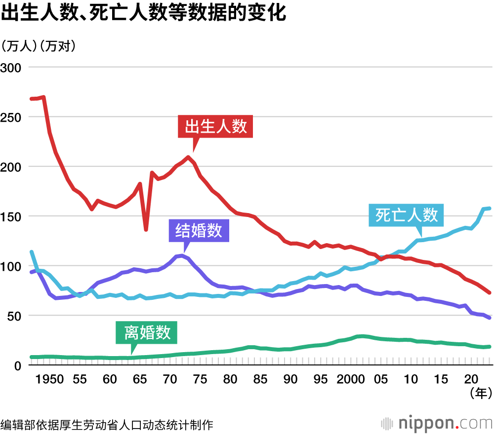 出生人数、死亡人数等数据的变化