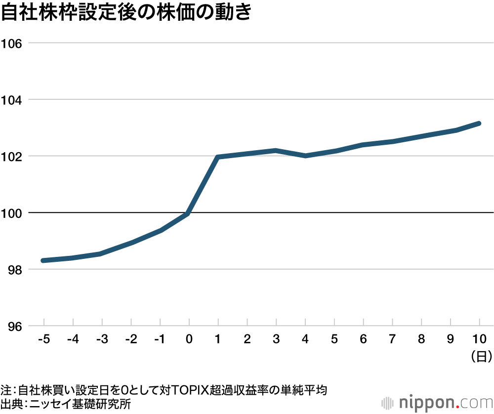 自社株枠設定後の株価の動き