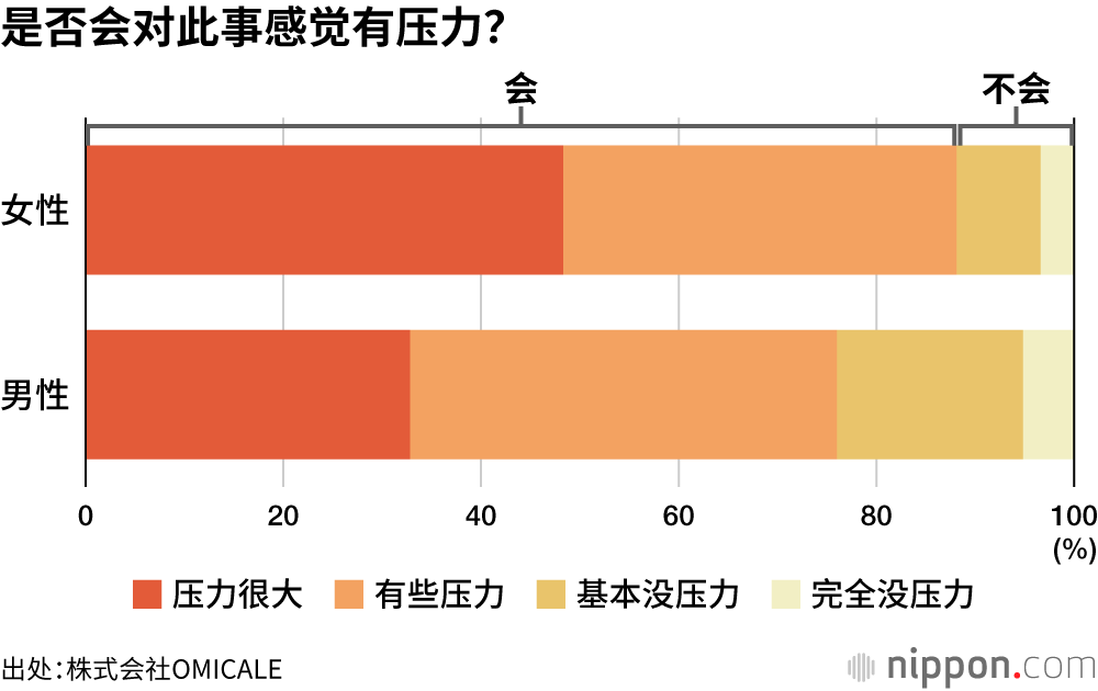 是否会对此事感觉有压力？