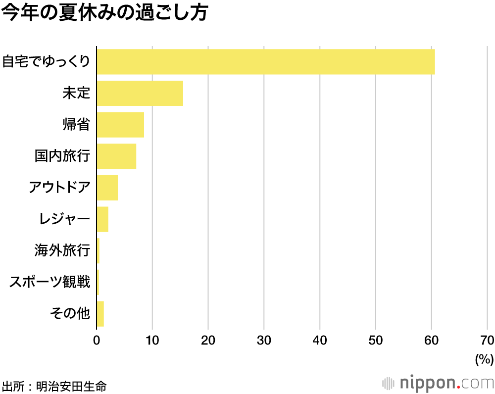 静かに耐え忍ぶ夏休み : 使うお金も節約モード―明治安田生命調査