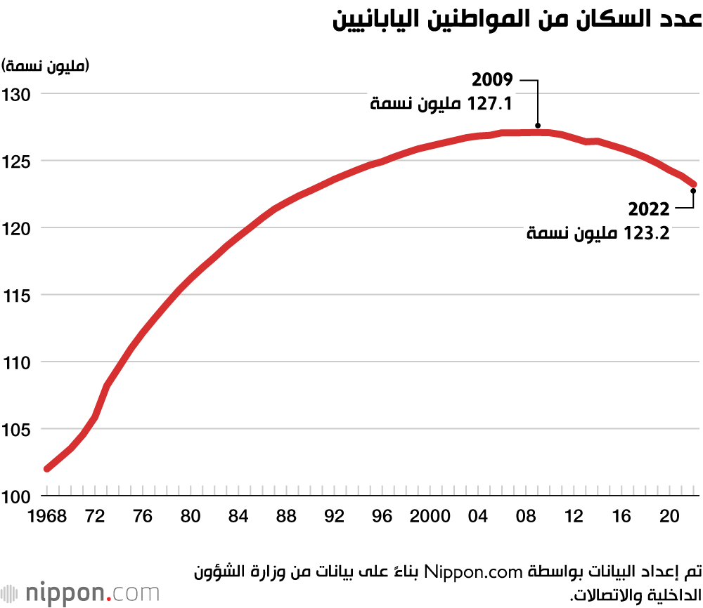 انخفاض عدد سكان طوكيو لأول مرة