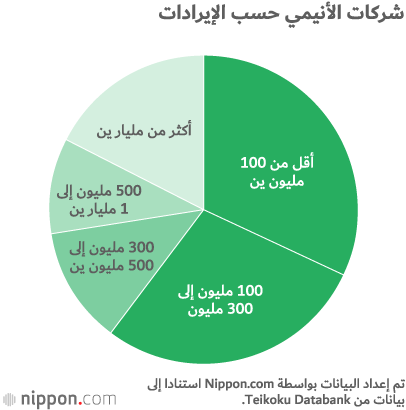 إيرادات الأنيمي تصل إلى 2 مليار ين للمرة الأولى في تاريخ اليابان
