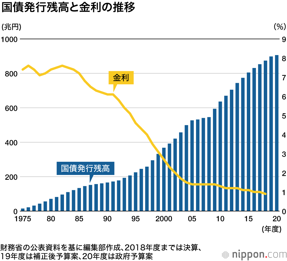 2020年度予算、2年連続で100兆円超え : 教育無償化などで社会保障費1.7兆円増