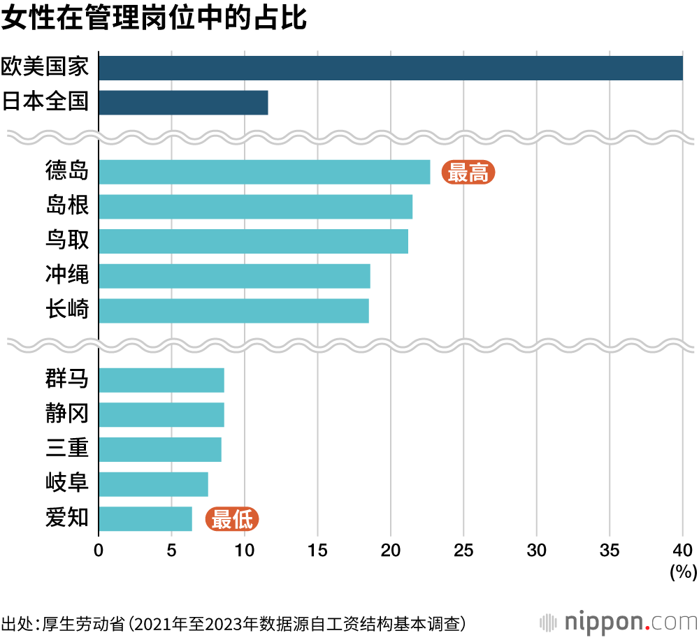 女性在管理岗位中的占比