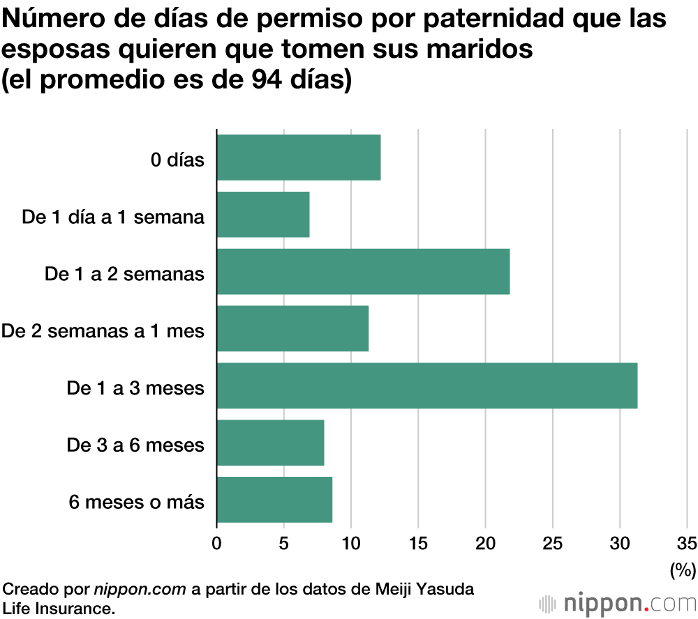 Los matrimonios japoneses desean tener más hijos
