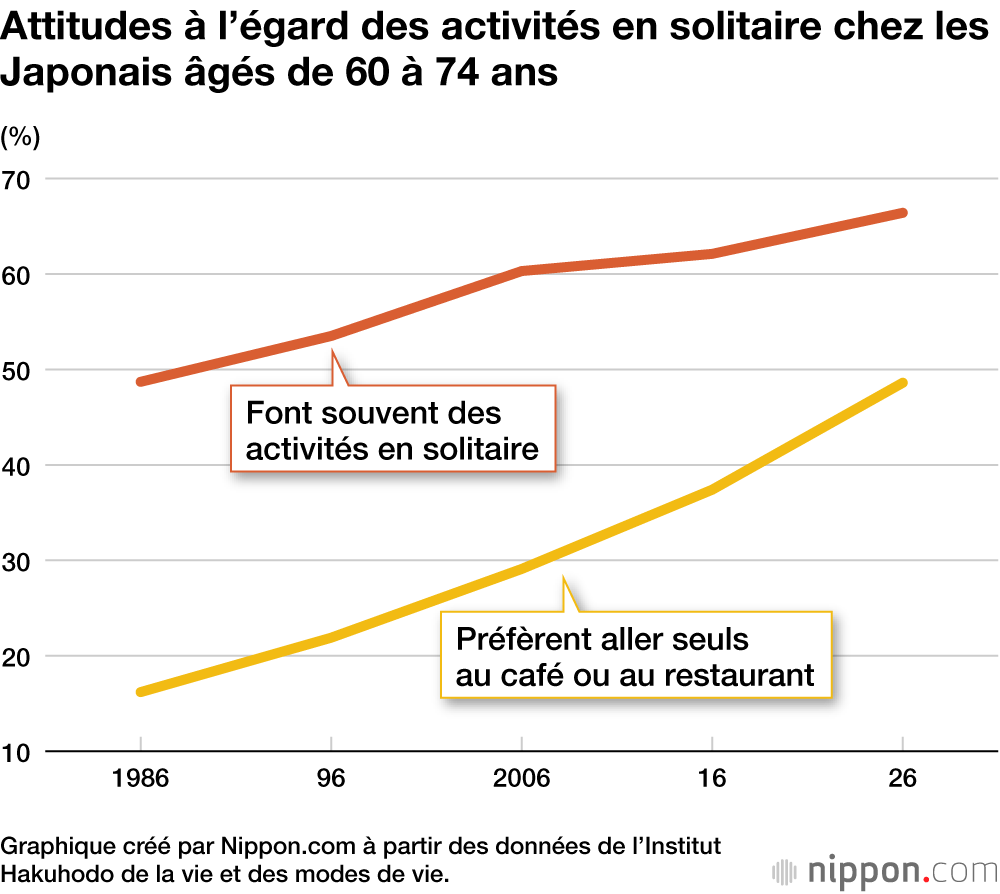 Attitudes à l’égard des activités en solitaire chez les Japonais âgés de 60 à 74 ans