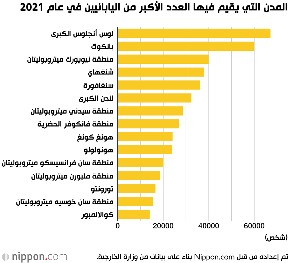 المدن التي يقيم فيها العدد الأكبر من اليابانيين في عام 2021