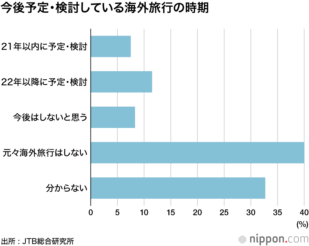 今は自粛、楽しみは先送り：コロナ禍で旅行マインド、慎重に―JTB総研調査