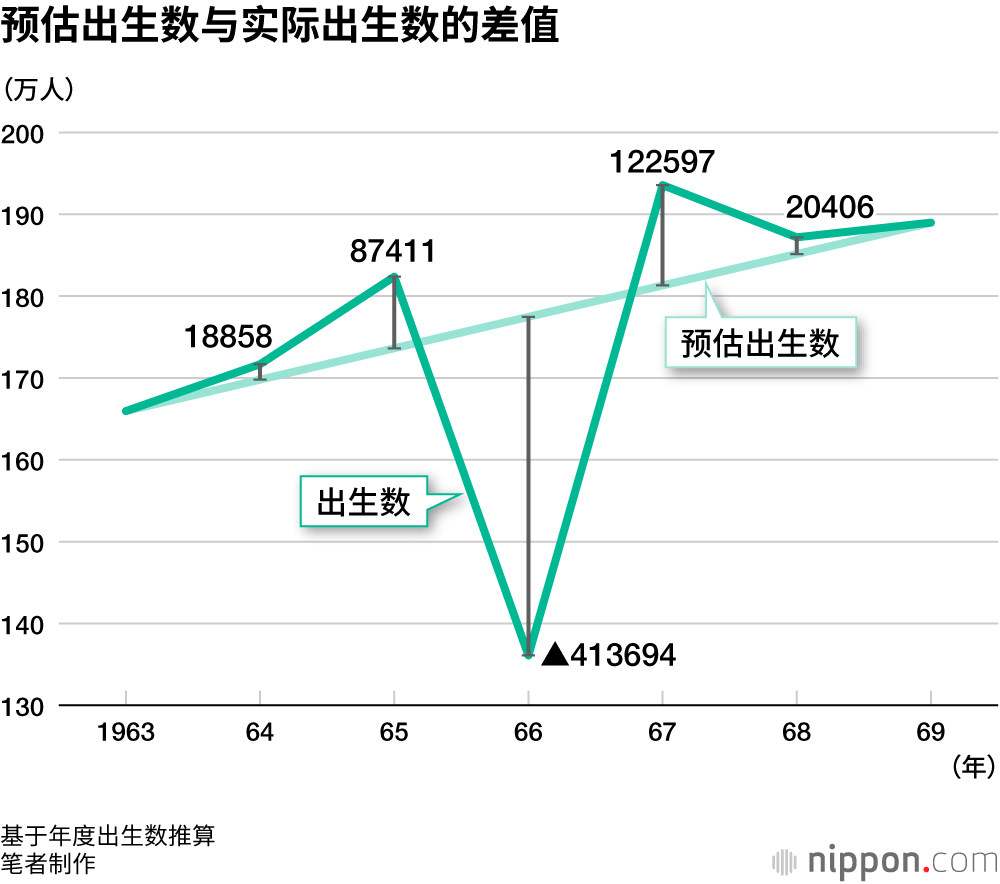 预估出生数与实际出生数的差值