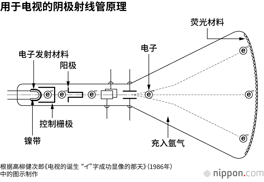 控制栅极通过改变电压，控制电子流强度，来改变画面亮度；同时，电子束在磁力作用下发生偏转，在水平和垂直方向进行扫描，使荧光面发光
