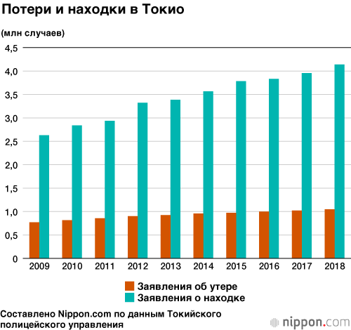 За 2018 год в Токио в полицию принесли 3,8 млрд йен потерянных денег: новый рекорд третий год подряд