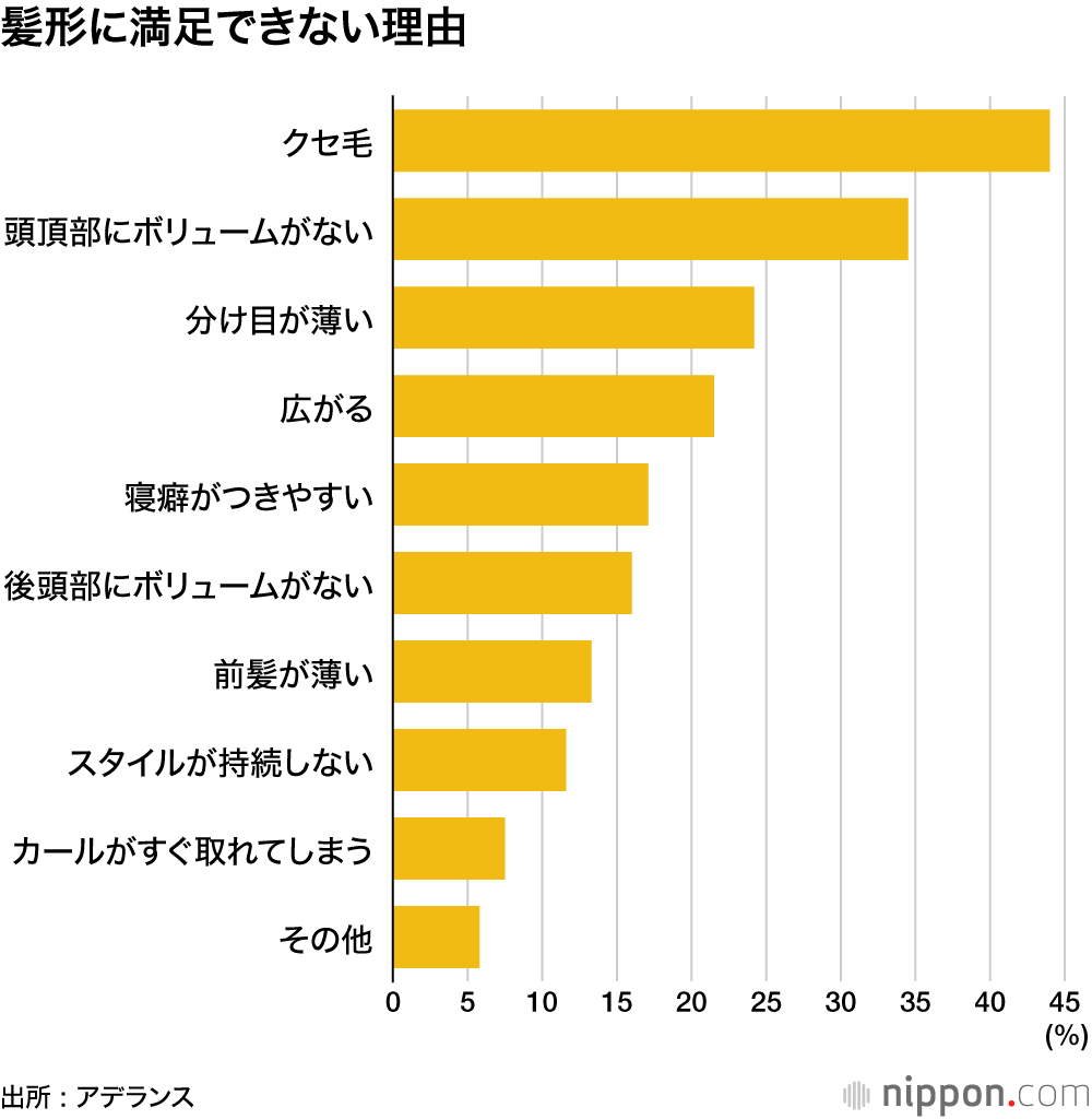髪形に満足できない理由