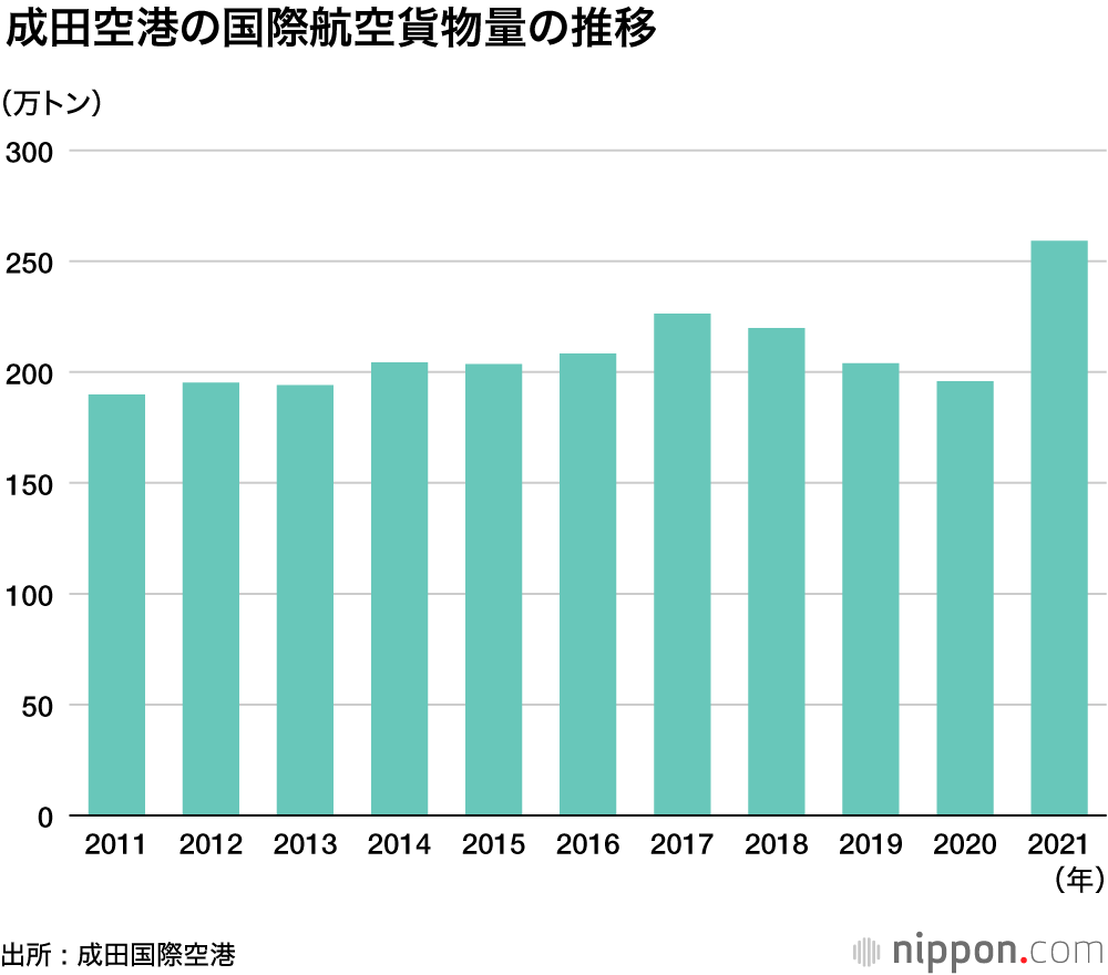 成田空港、国際旅客は過去最低、国際貨物は過去最高