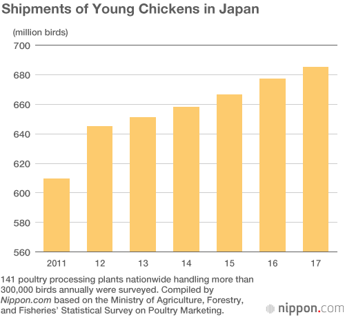 Partial to Poultry: Chicken Is Japan’s Favorite Meat